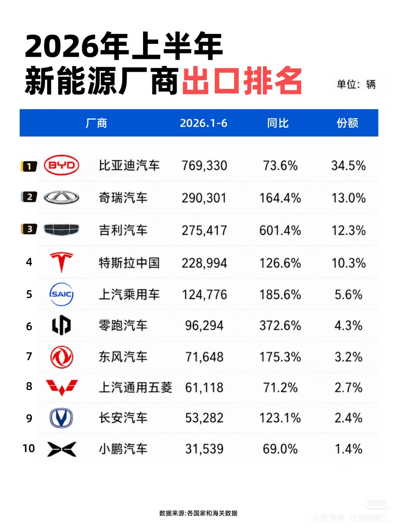 新能源汽车出口排名